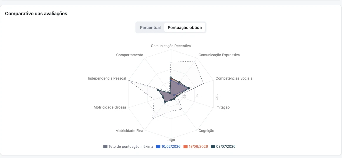 Exemplo do gráfico radar de comparação entre avaliações no Proaba