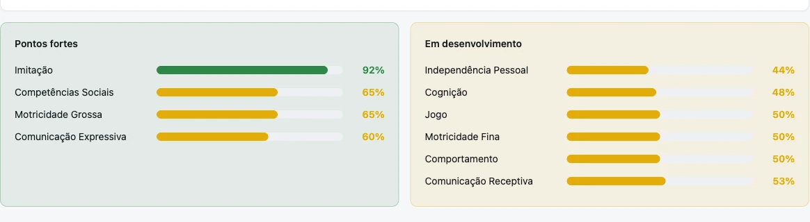 Painel de evolução com pontos fortes e domínios em desenvolvimento