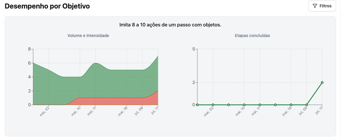 Gráfico de desempenho detalhado por objetivo