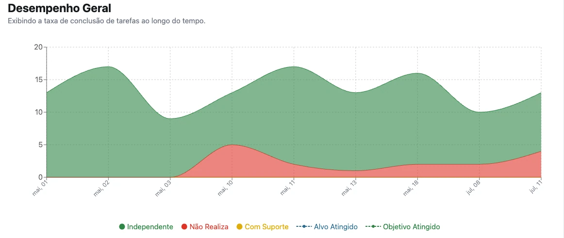 Gráfico de desempenho geral do plano ao longo do tempo
