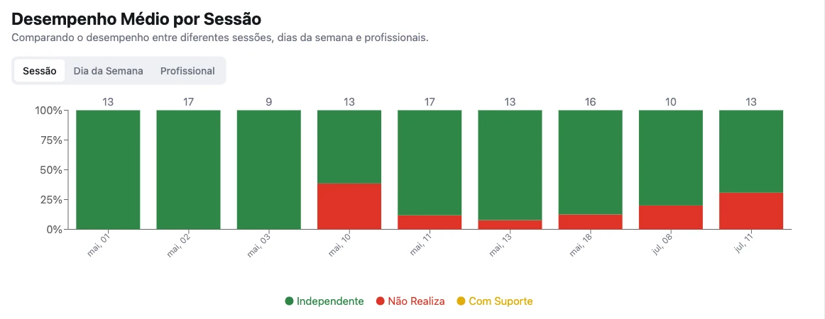 Gráfico do plano com o desempenho médio registrado em cada sessão